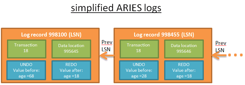 simplified logs of ARIES protocole