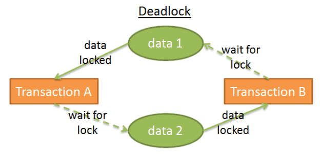 deadlock with database transactions
