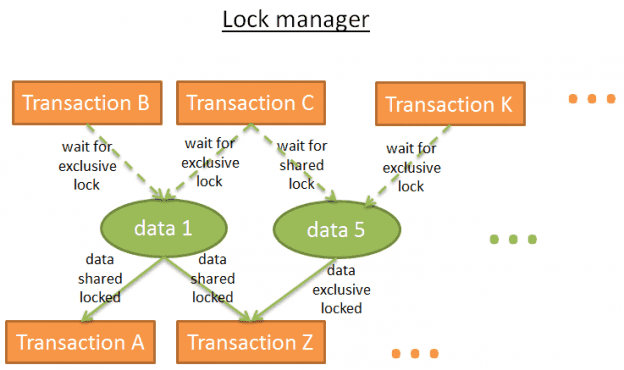 lock manager in a database