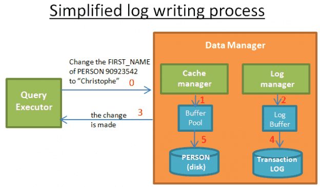 log writing process in databases