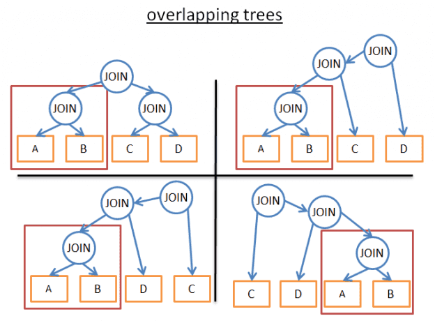 overlapping trees