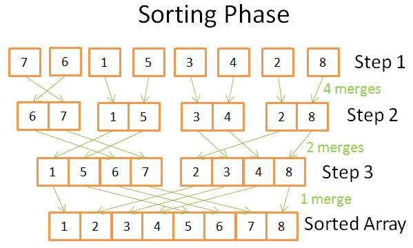 sorting_phase